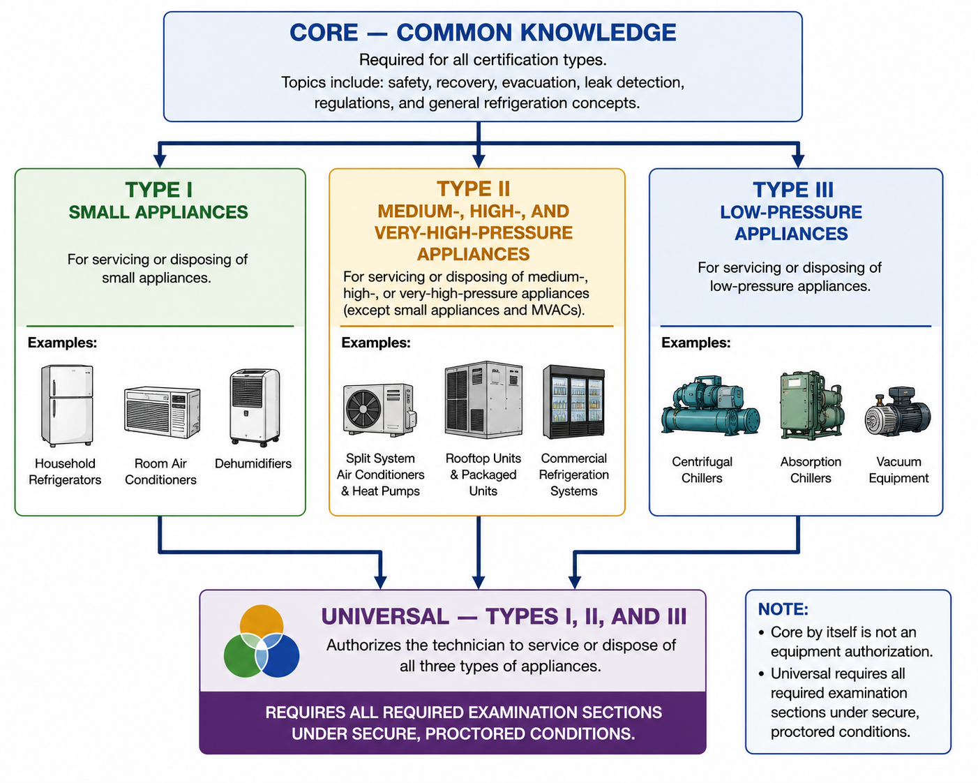 Diagram showing Core as the common EPA Section 608 knowledge section and Type I Type II and Type III equipment certifications combining to form Universal certification